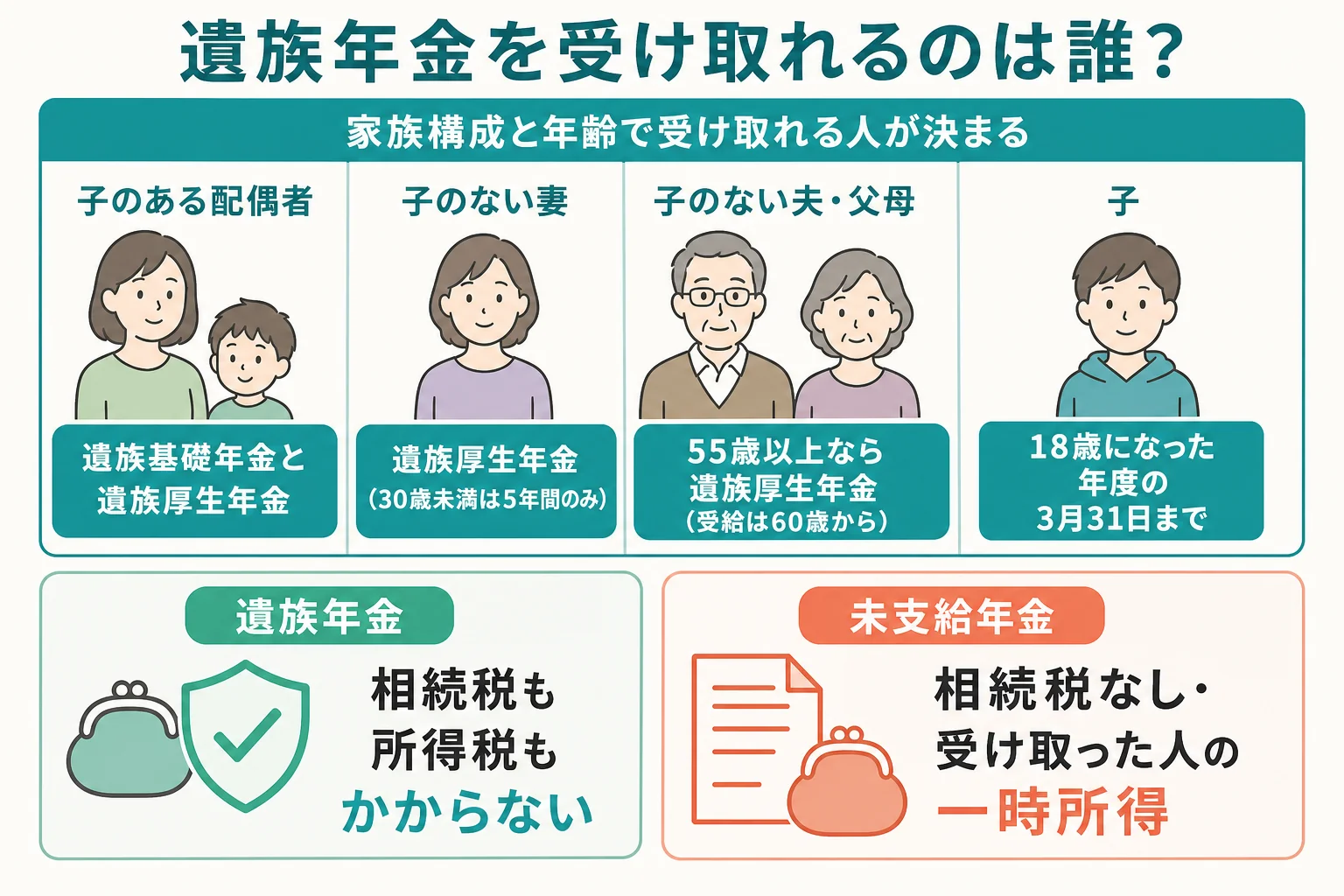 家族構成ごとに遺族基礎年金と遺族厚生年金を誰が受け取れるかを、亡くなった人を中心にした家系図で示したケース図