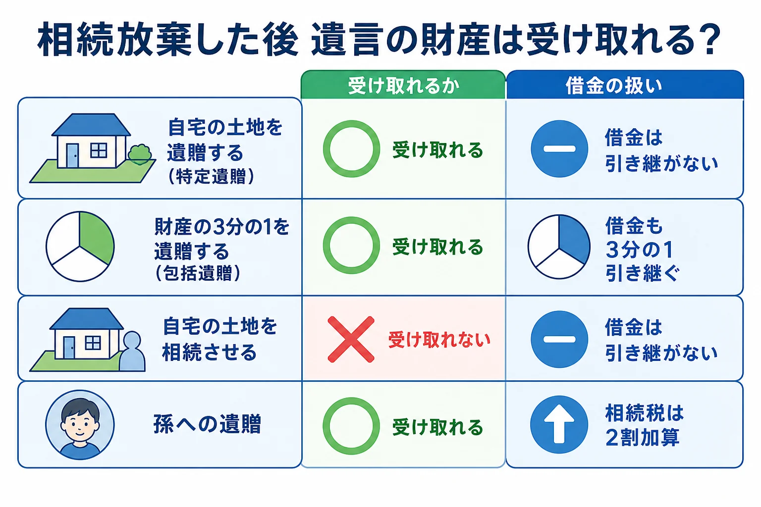 遺言の書き方が特定遺贈・包括遺贈・相続させる旨のどれかで、相続放棄後に受け取れるかが分かれるケース別の分岐表