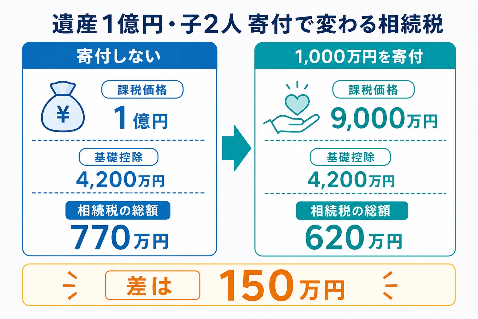 寄付しない場合と1,000万円を寄付した場合の課税価格と相続税を並べた計算シート