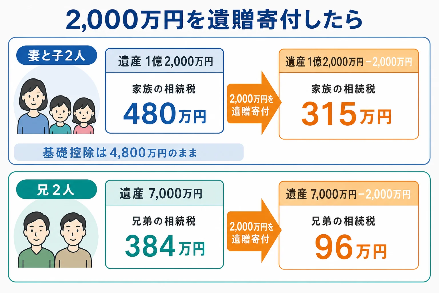 妻と子2人の家と兄弟が相続人の独身の人の2つのケースで遺贈寄付の有無による家族の相続税を比べた計算シート