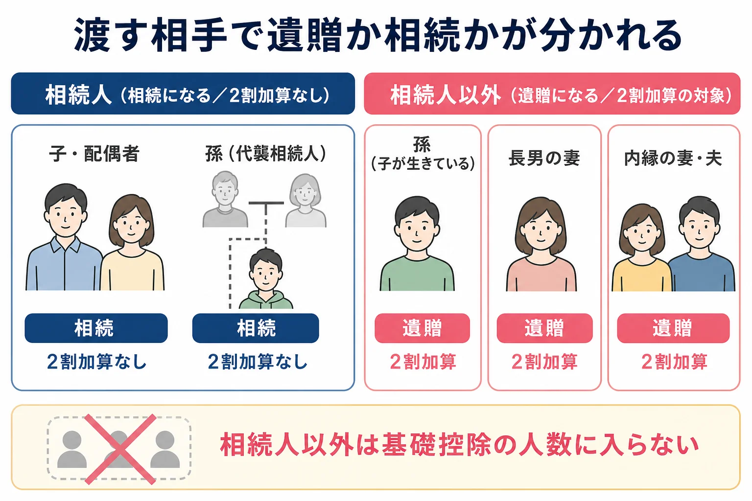 孫・長男の妻・内縁の人など渡す相手によって、遺贈になるか相続になるかと税金の注意が分かれることを示した家系図