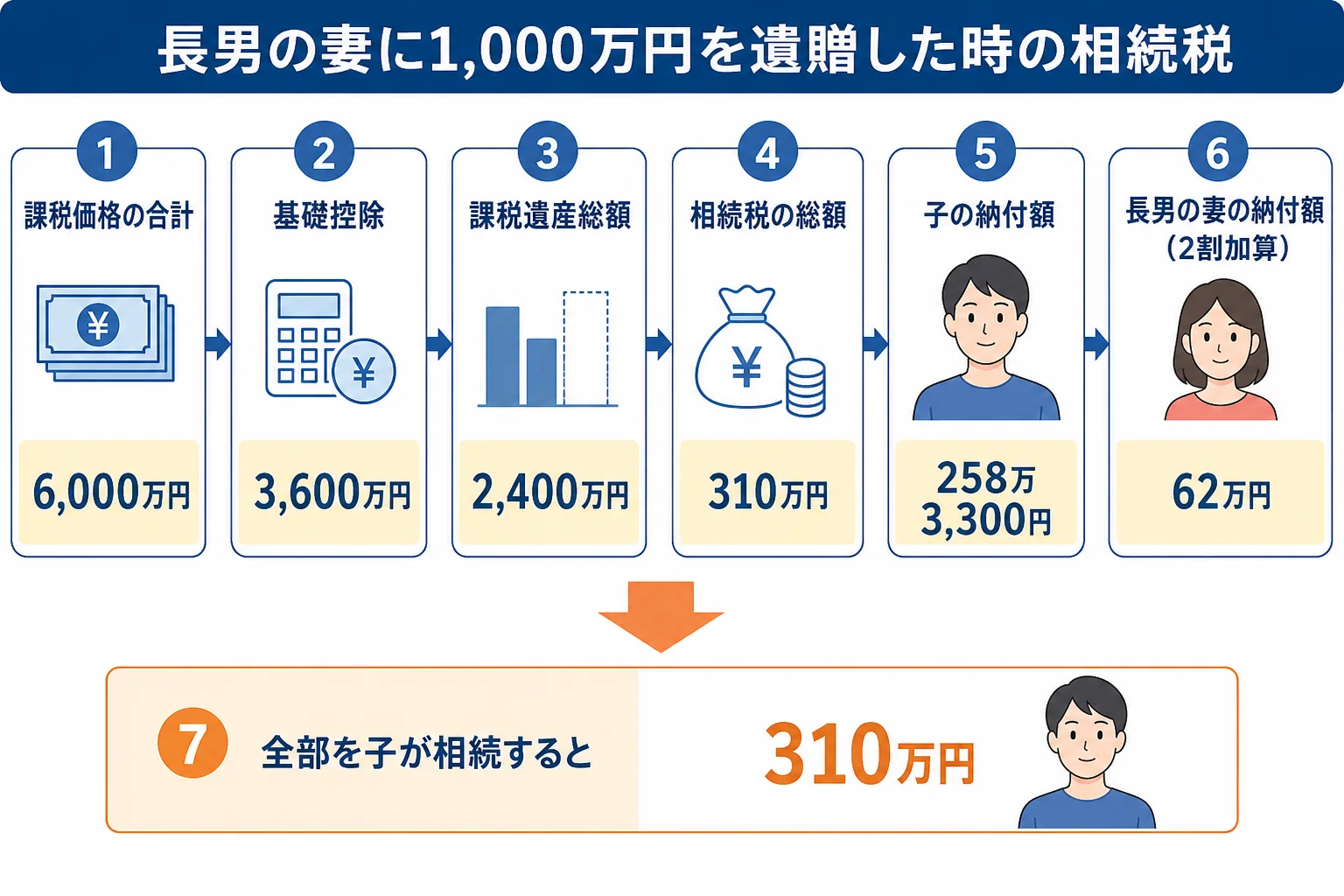 遺産6,000万円・相続人が子1人のケースで、長男の妻に1,000万円を遺贈した時の相続税の計算を段組みにした計算シート