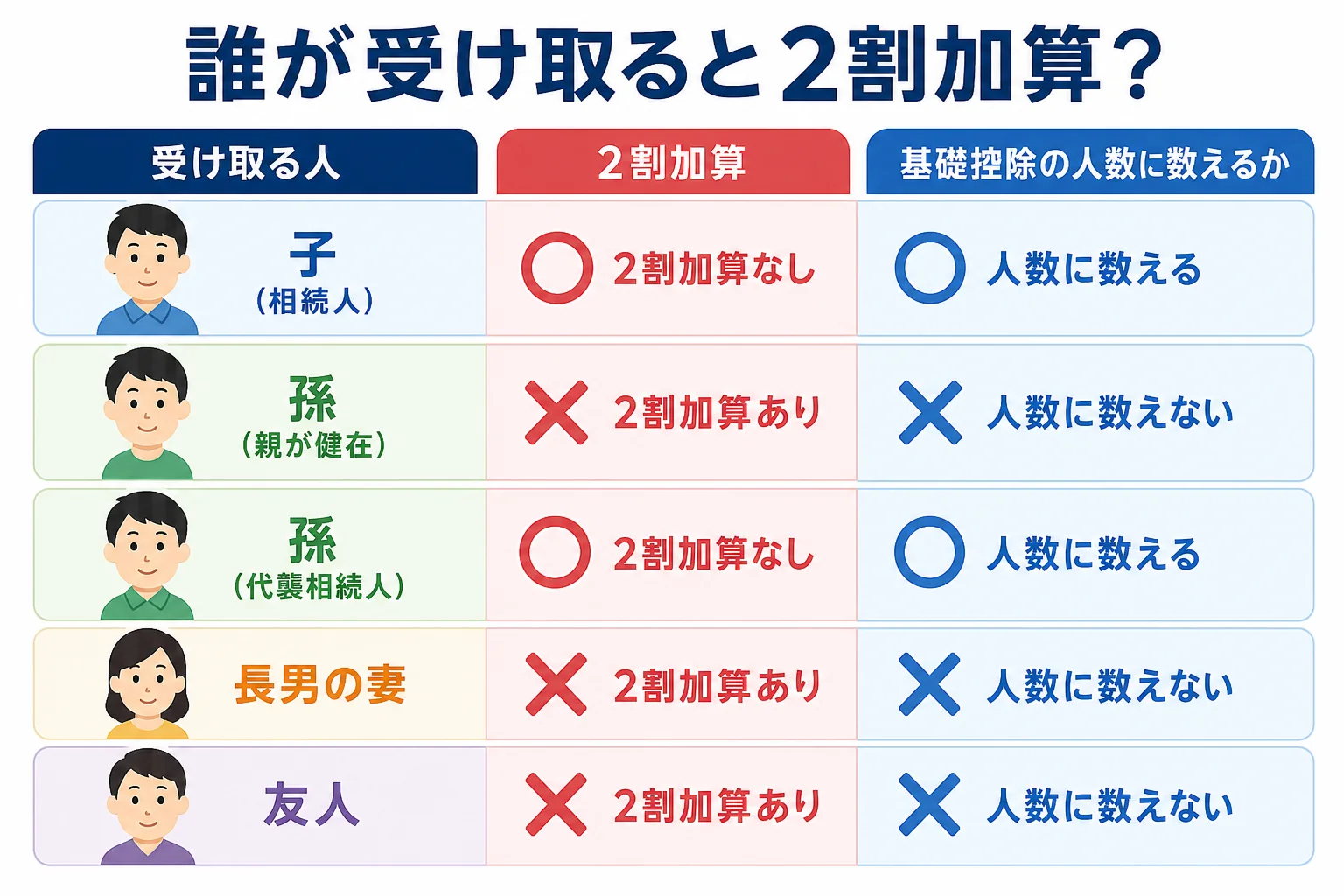 受け取る人が子・孫・長男の妻・友人の場合で2割加算と基礎控除の扱いが分かれるケース別の分岐表