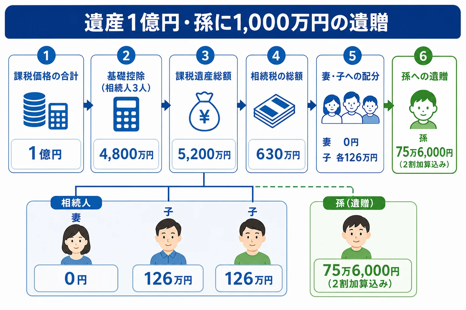 遺産1億円で孫が1,000万円の遺贈を受けたケースの課税価格から各人の納付額までを並べた計算シート