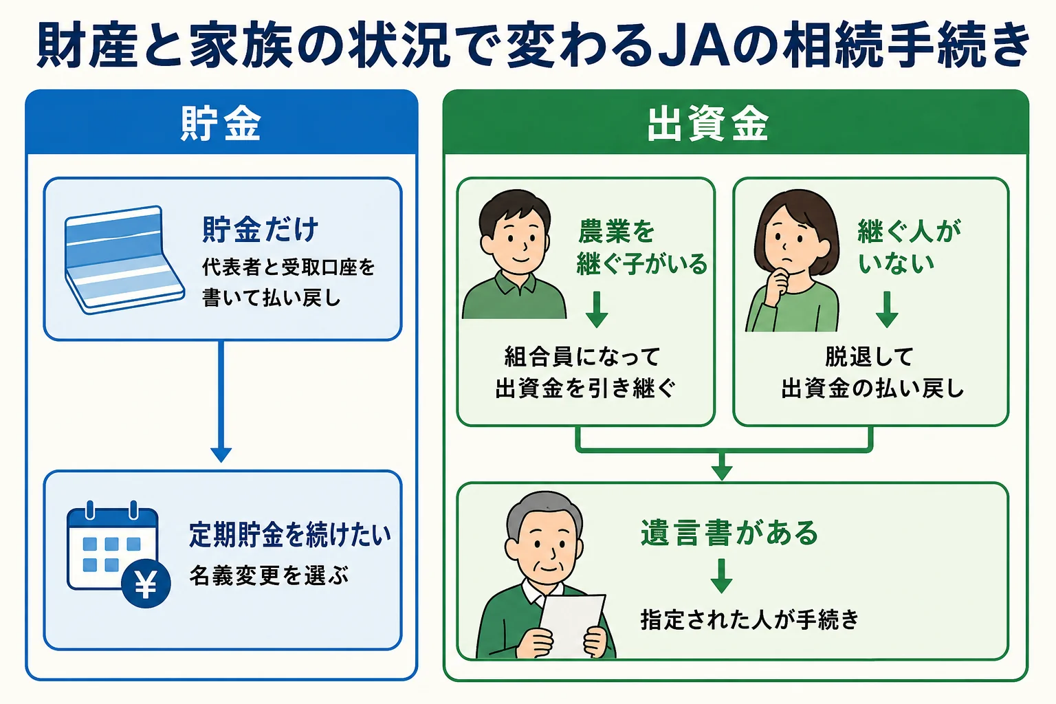 財産の種類と家族の状況でJAの相続手続依頼書の書き方がどう変わるかを示したケース別の分岐表