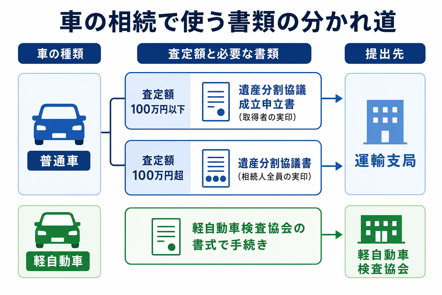 車の査定額と車の種類ごとに、使う書類と提出先が変わるケース別の分岐表