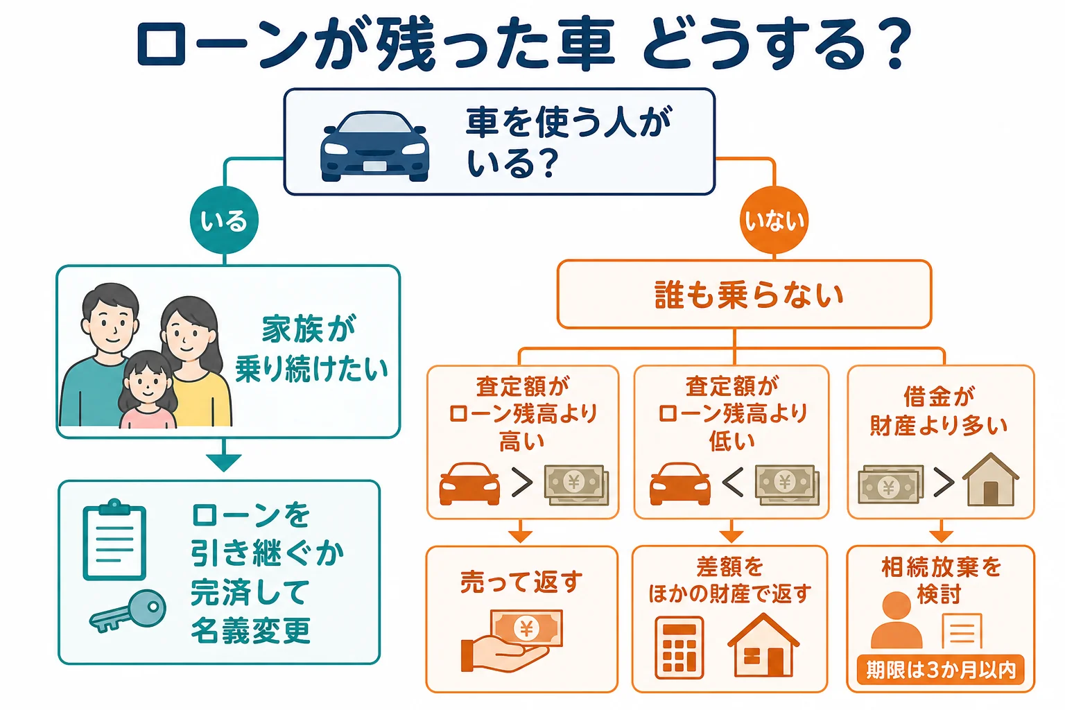 ローンが残った車を、乗り続ける・売る・相続放棄の3つに分けて選び方を示した分岐表