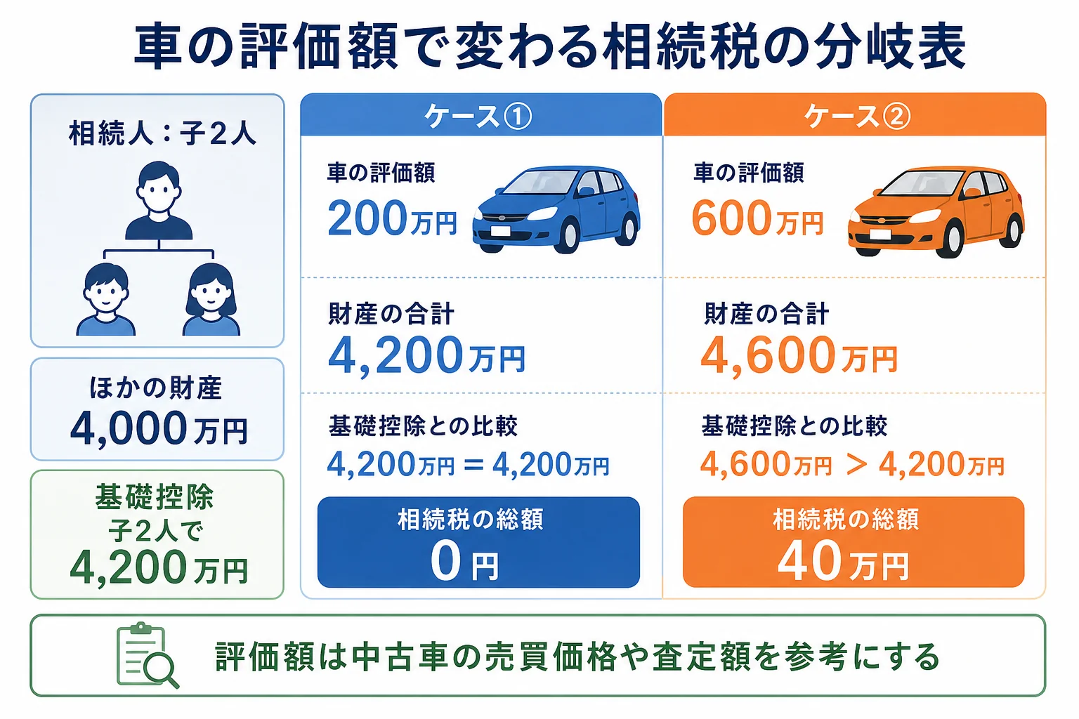 子2人でほかの財産4,000万円のケースで、車の評価額によって相続税がかかるかどうかが分かれる様子を示した分岐表