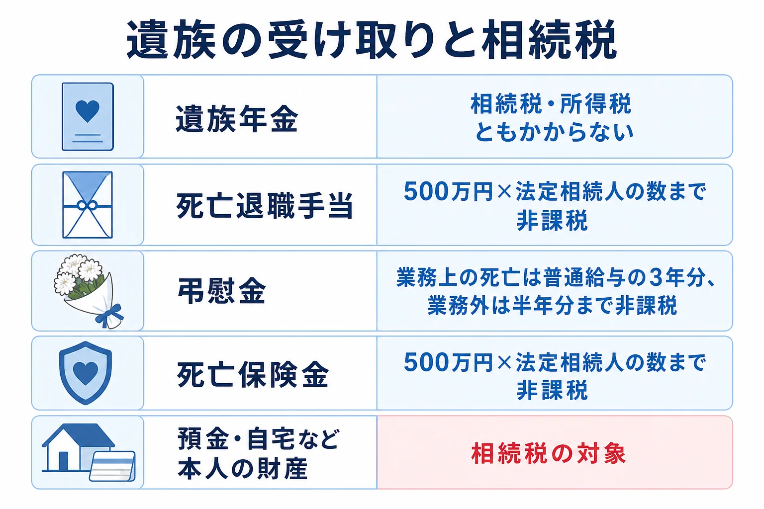 遺族年金・死亡退職手当・弔慰金・死亡保険金・本人の財産を、相続税がかかるかどうかで分けた財産の内訳バー