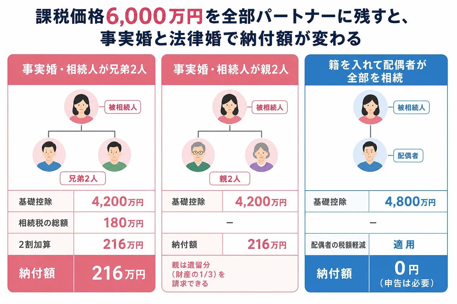 事実婚のまま遺言で残した場合と、籍を入れた場合で、基礎控除とパートナーの納付額を並べた計算シート