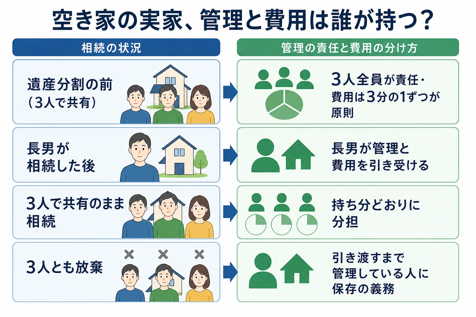 兄弟3人で共有している間、1人が相続した後、全員が放棄した場合の、管理の責任と費用の分け方を並べたケース別の分岐表