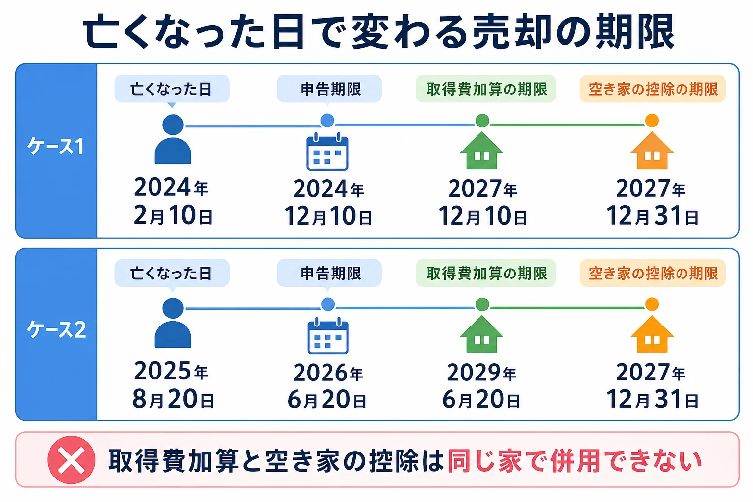 亡くなった日から、申告期限・相続登記・取得費加算・空き家の控除の各期限がいつ来るかを並べたケース別の期限表