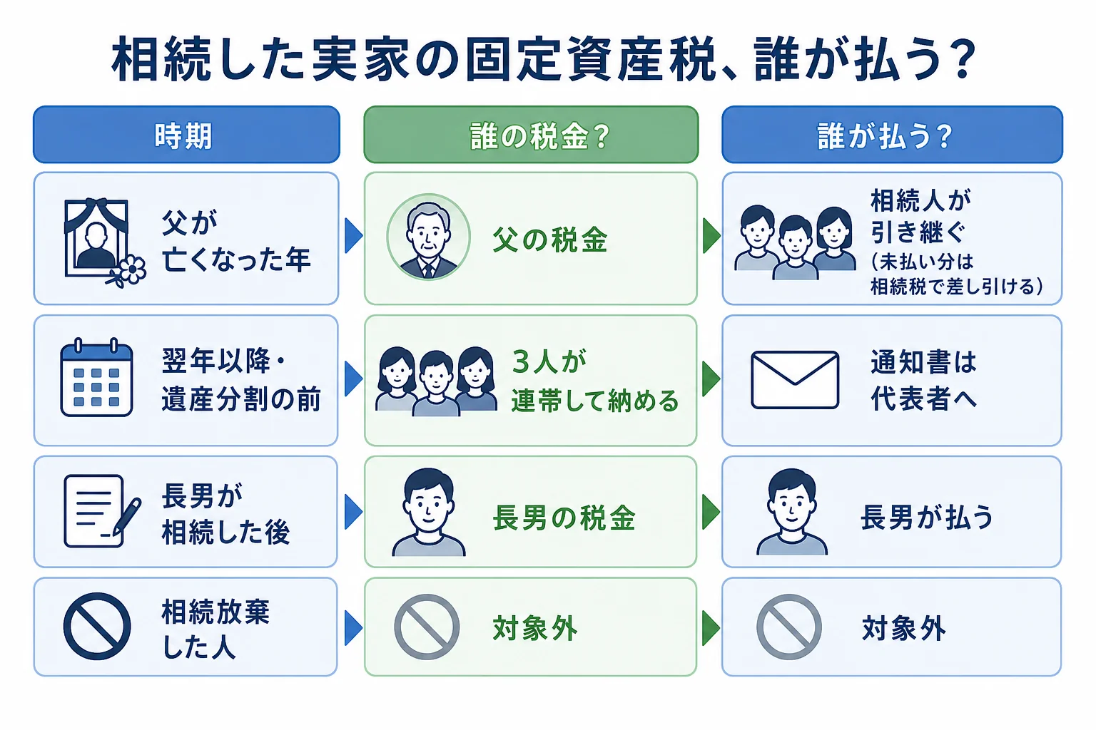 父が亡くなった年、翌年以降の遺産分割前、長男が相続した後で、固定資産税が誰の税金で誰が払うかを並べたケース別の分岐表