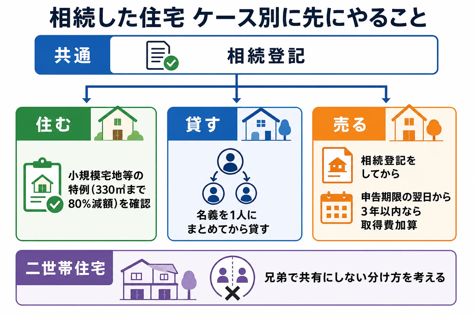 住む・貸す・売る・二世帯住宅の4つのケースで、相続後に先にやることを分けたケース別の分岐表