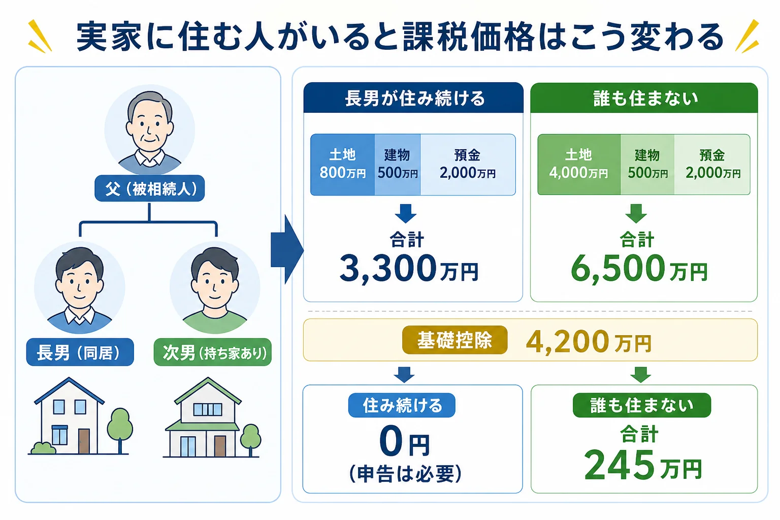 子2人が相続する家系図と、実家の土地が特例で800万円になる財産の内訳バー