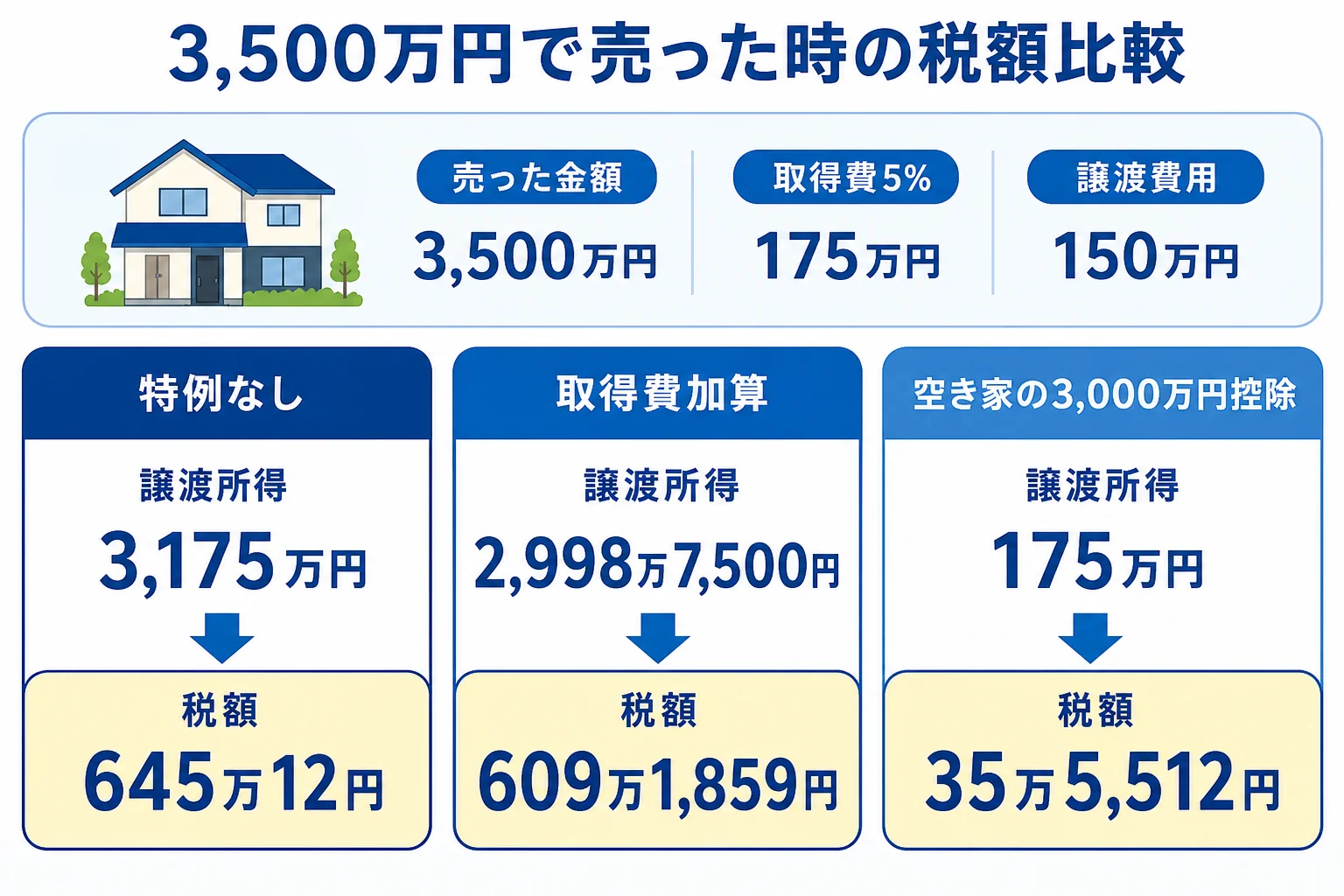 同じ実家を3,500万円で売った時に、特例なし・取得費加算・空き家の3,000万円控除で税額が変わる様子を比べた計算シート