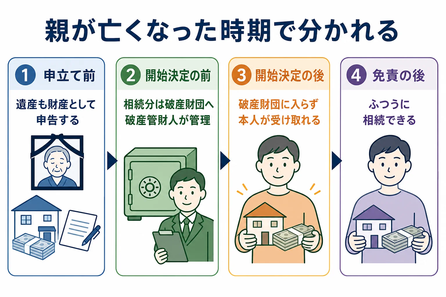 親が亡くなった時期が破産手続開始の決定の前か後か、免責後かで遺産の行き先が分かれることを示したケース別の分岐表