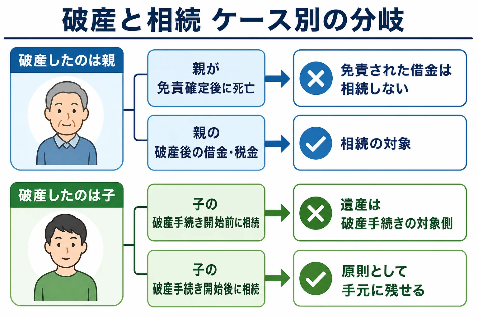 破産したのが親か子か、相続の始まりが破産手続き開始の前か後かで、遺産と借金の行き先が分かれるケース別の分岐表