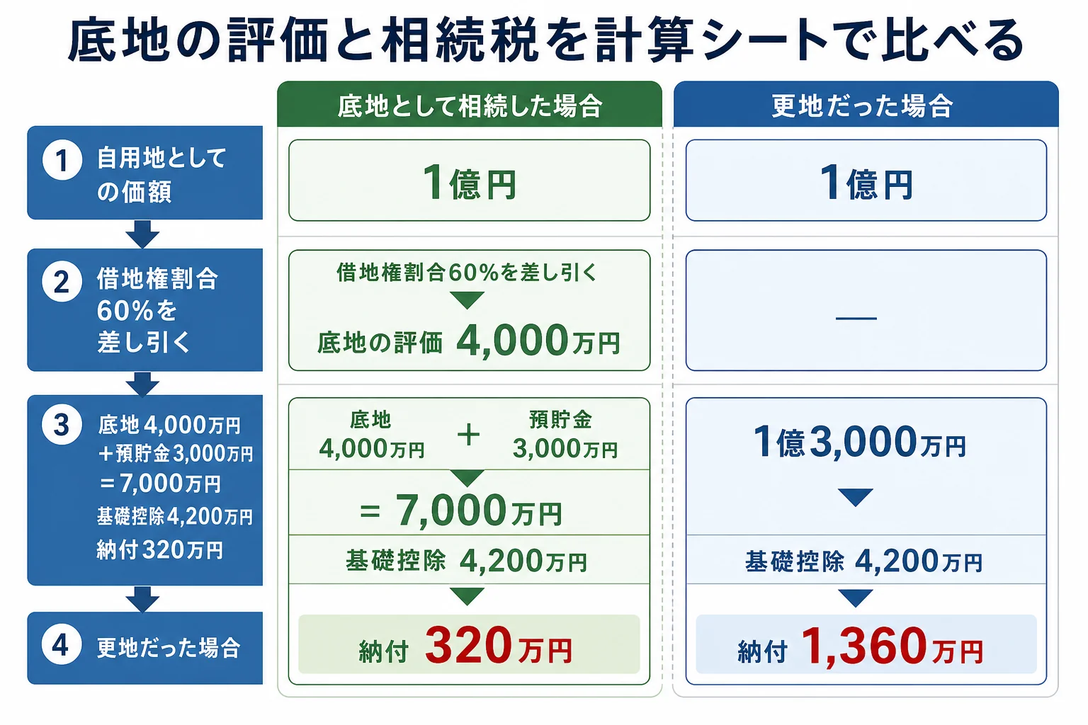自用地評価1億円の土地が、借地権割合60%を差し引いて底地評価4,000万円になる流れと、更地の場合との納付額の違いを並べた計算シート
