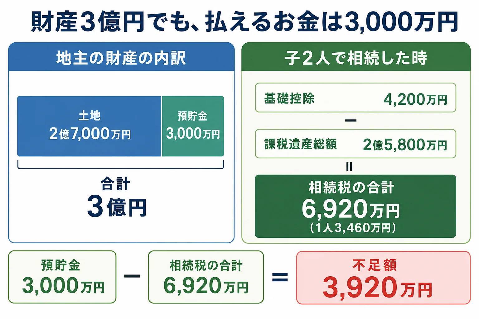 土地2億7,000万円と預貯金3,000万円の財産内訳と、相続税6,920万円との差を示した計算シート