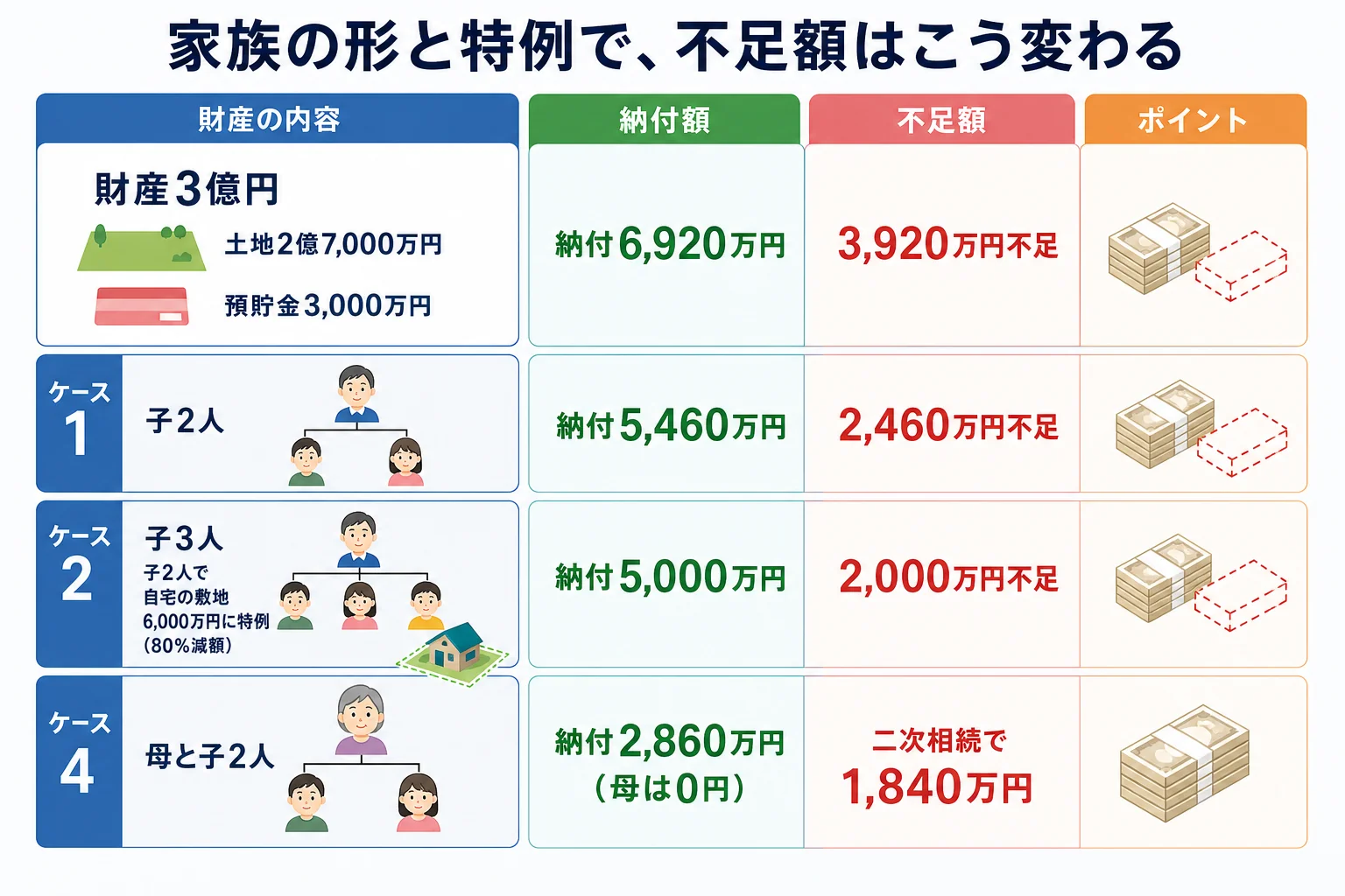 家族の形と小規模宅地等の特例の有無で、地主の相続の納付額と不足額がどう変わるかを比べた分岐表
