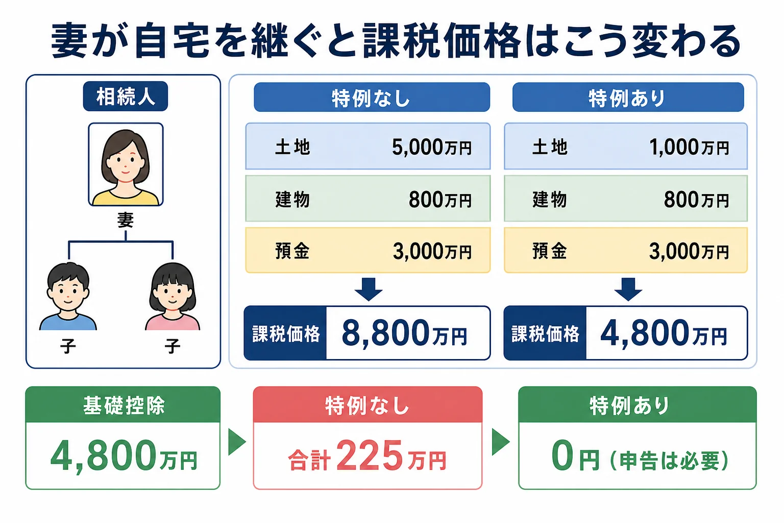 妻と子2人が相続する家系図と、自宅の土地が特例で1,000万円になる財産の内訳バー