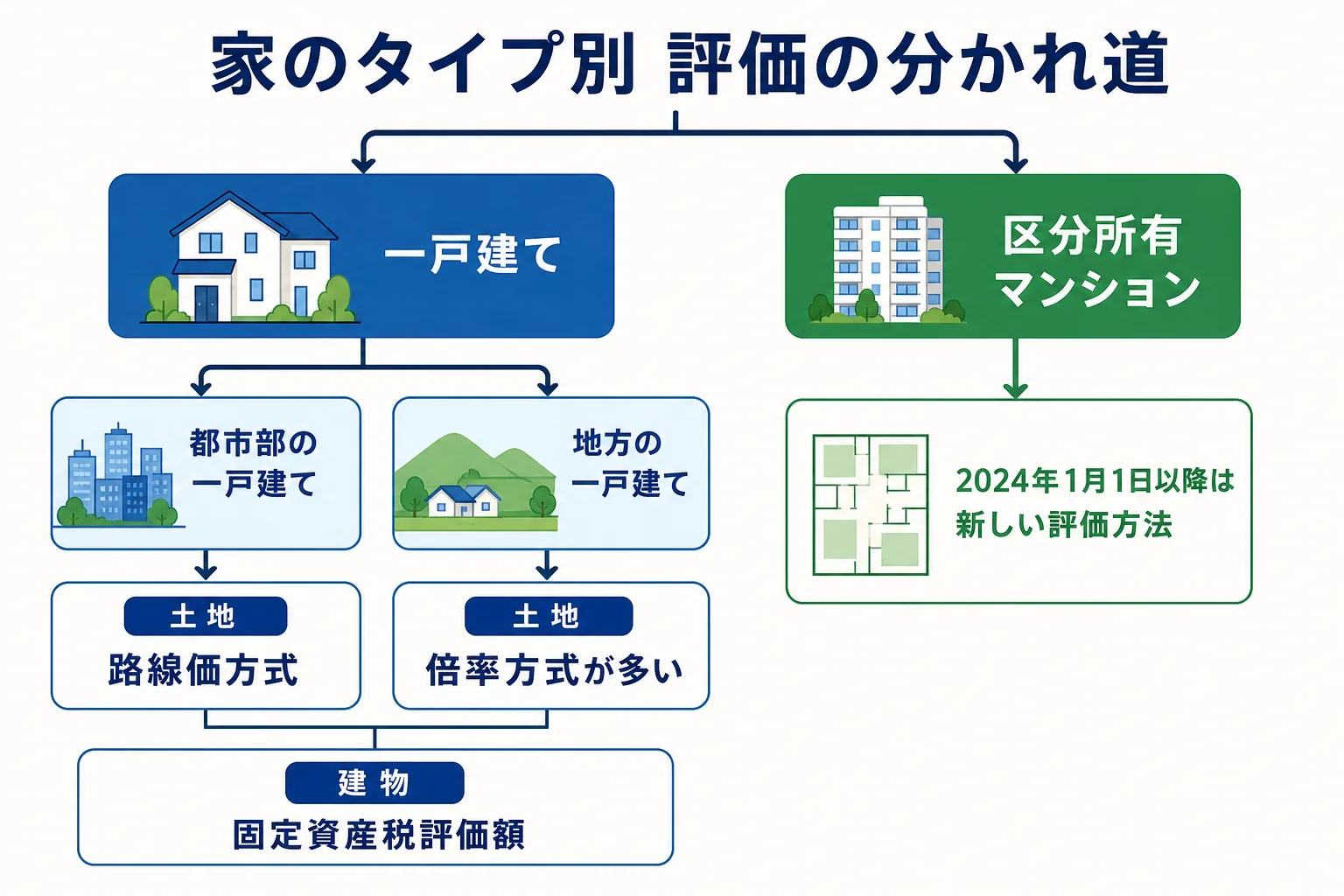 一戸建てとマンションで土地と建物の評価方法が分かれるケース別の分岐表