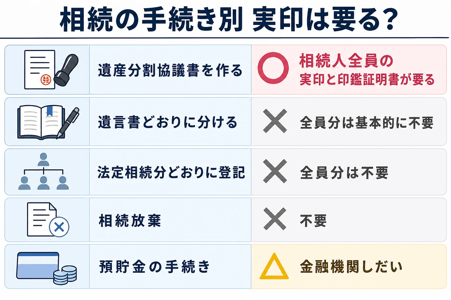 相続の手続きごとに、実印と印鑑証明書が要るケースと要らないケースを分けた分岐表