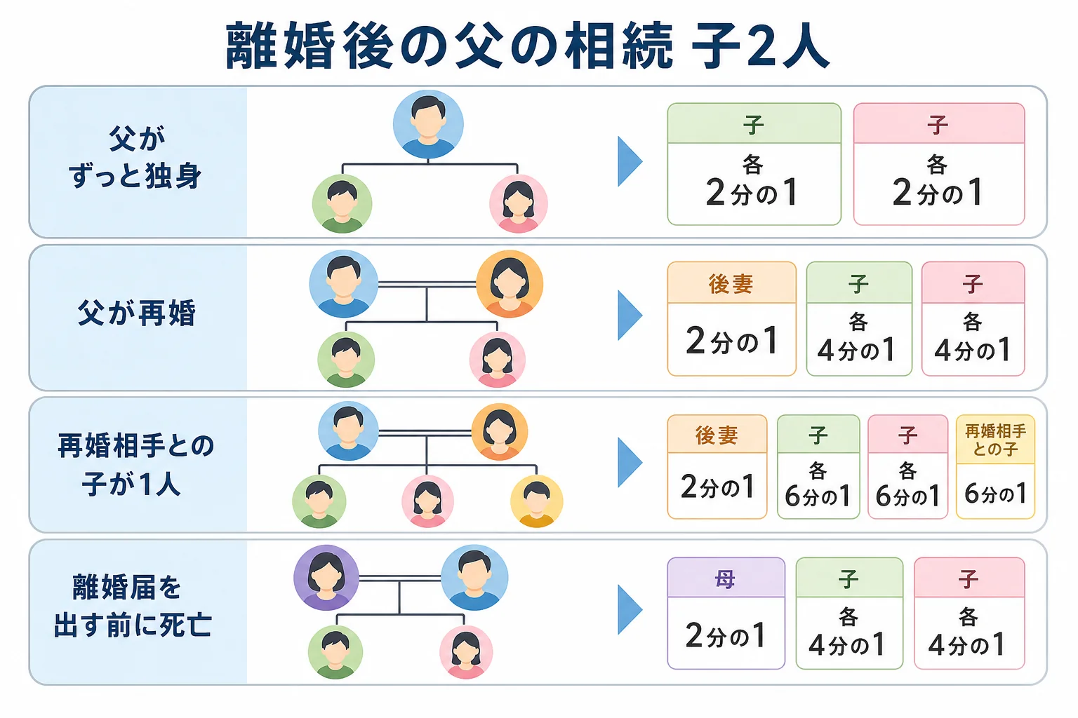 熟年離婚した父が亡くなった時、独身か再婚かで子の取り分がどう変わるかを示した家系図