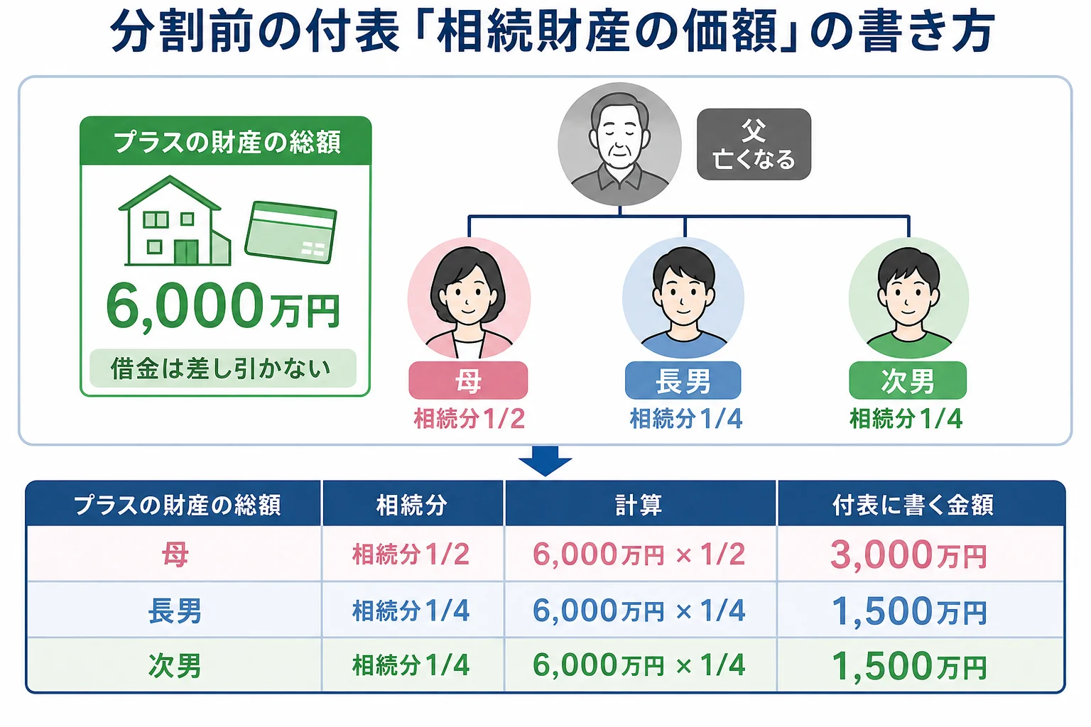 母と子2人が相続人のケースで、プラスの財産6,000万円を分割前の相続分で分けた時の付表の記入額を示した家系図の図