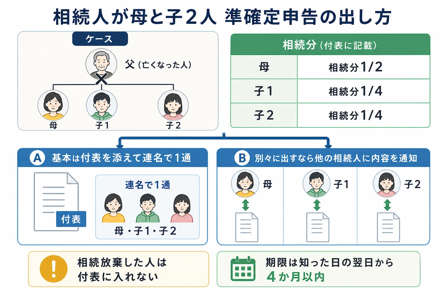父が亡くなり母と子2人が相続人になったケースで、付表に3人の相続分を書いて連名で1通出す形と、別々に出す形の違いを示した分岐表