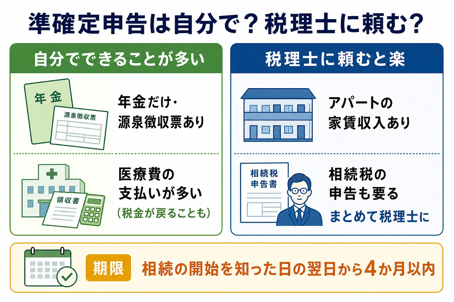 亡くなった人の収入の種類ごとに、準確定申告を自分でできるか税理士に頼むかを分けた分岐表