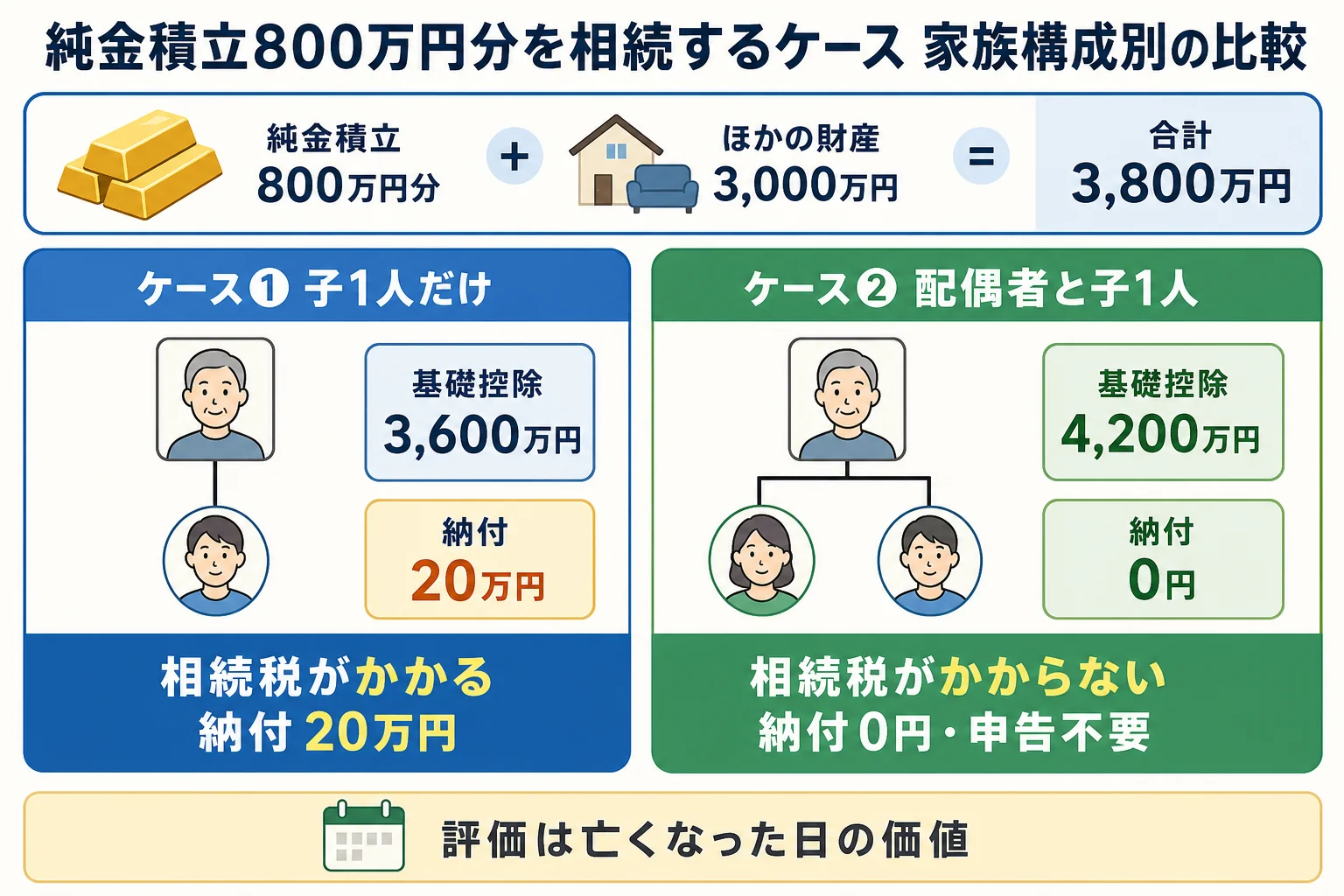 純金積立800万円分とほかの財産3,000万円を、子1人の場合と配偶者と子1人の場合で比べた家系図つきのケース図