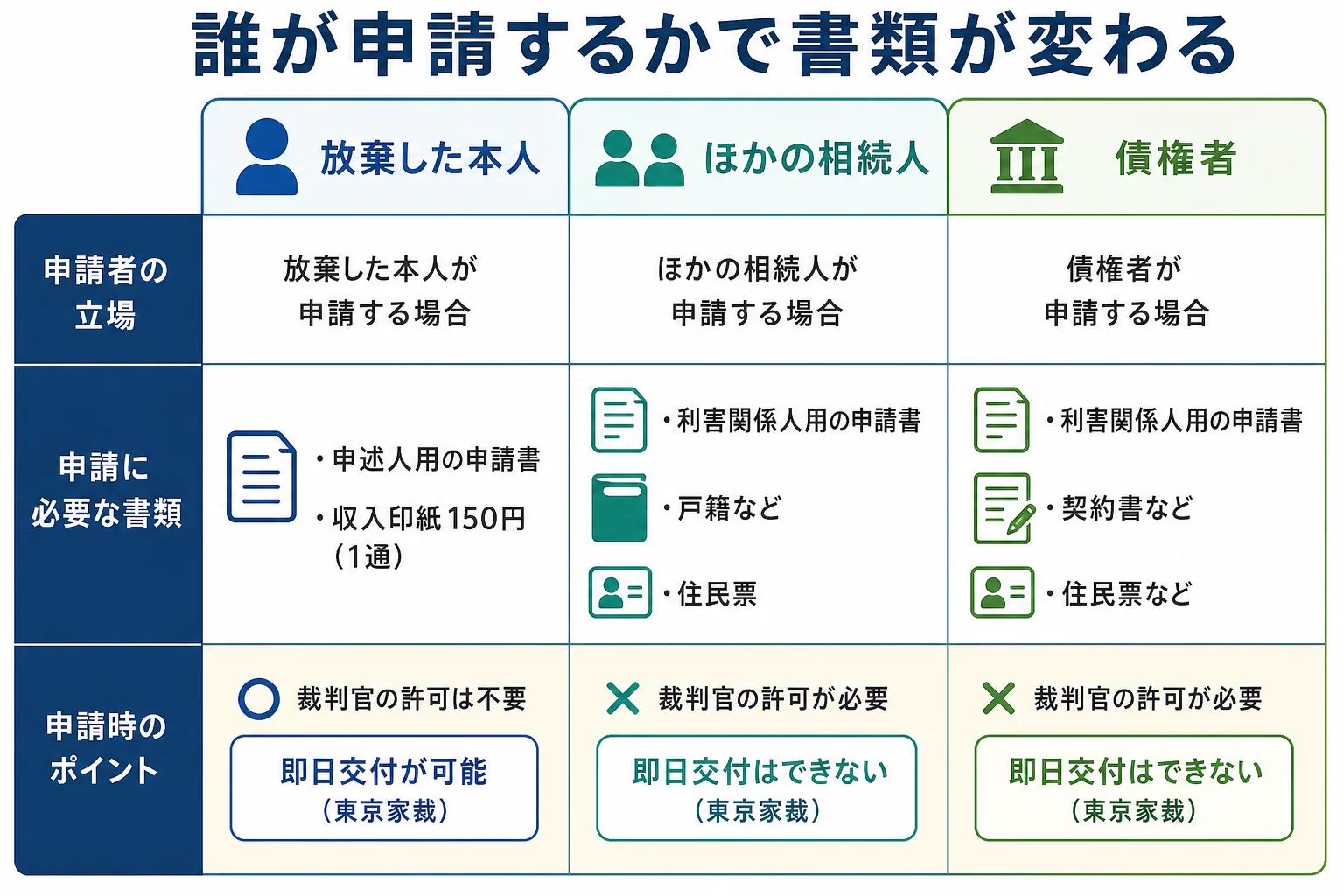 相続放棄申述受理証明書を、放棄した本人・ほかの相続人・債権者が申請する時に要る書類の違いを示した分岐表
