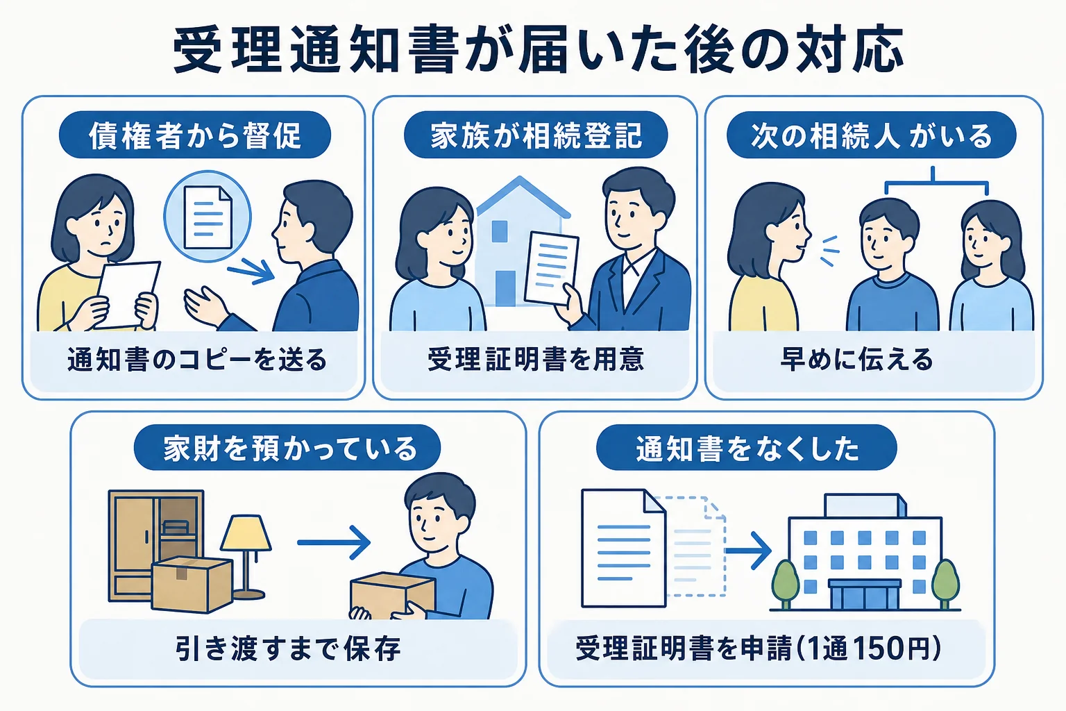 受理通知書が届いた後に債権者・相続登記・次の相続人などの場面ごとにやることを示したケース別の分岐表