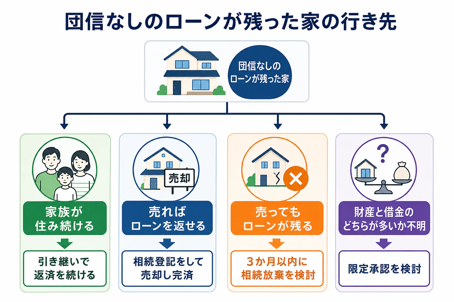 家に住むか、売るか、相続放棄するかで団信なしの住宅ローンの行き先が分かれる分岐表