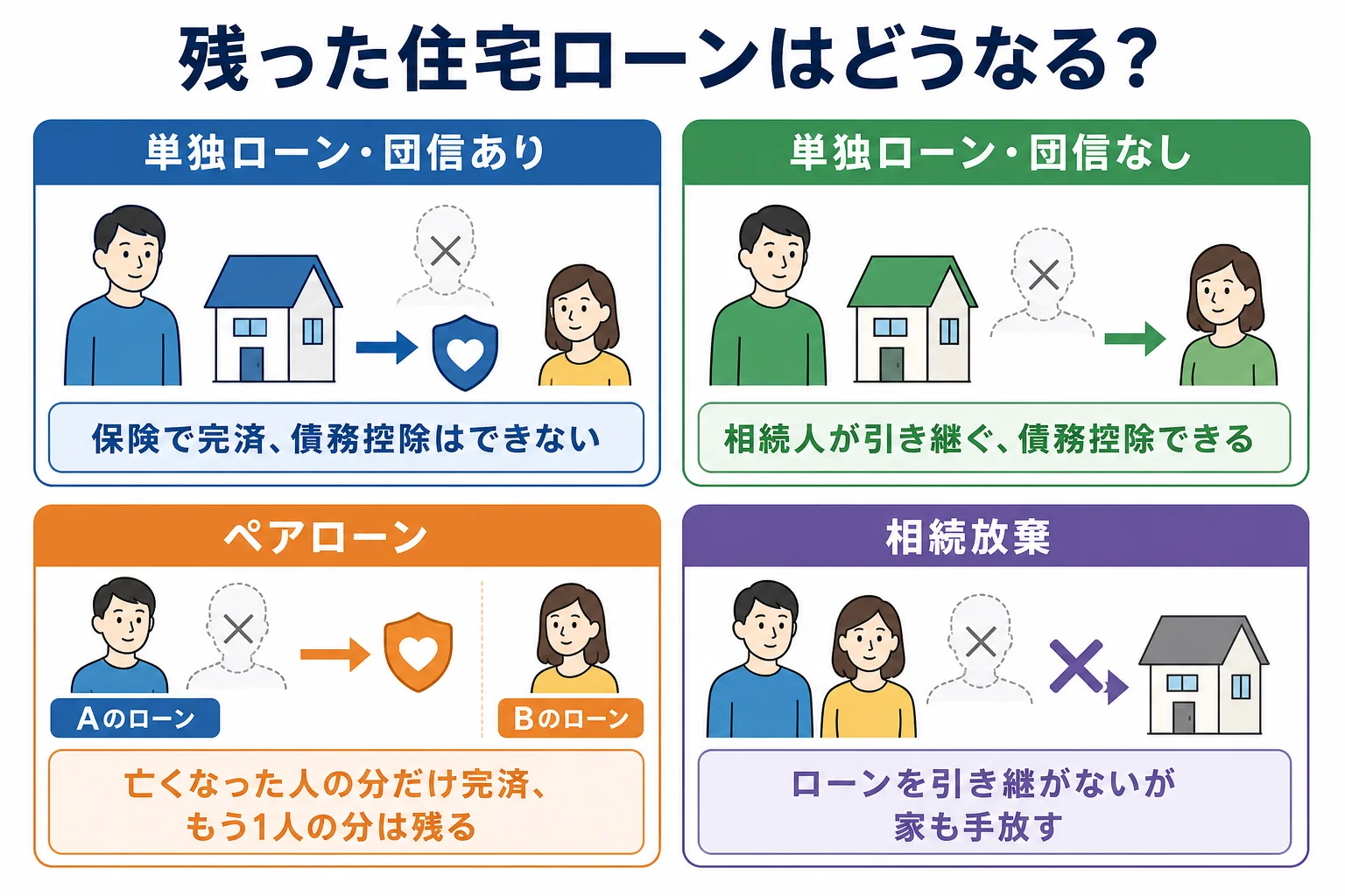 団信の有無とローンの組み方で、残りの住宅ローンが完済されるか引き継がれるかを分けた分岐表