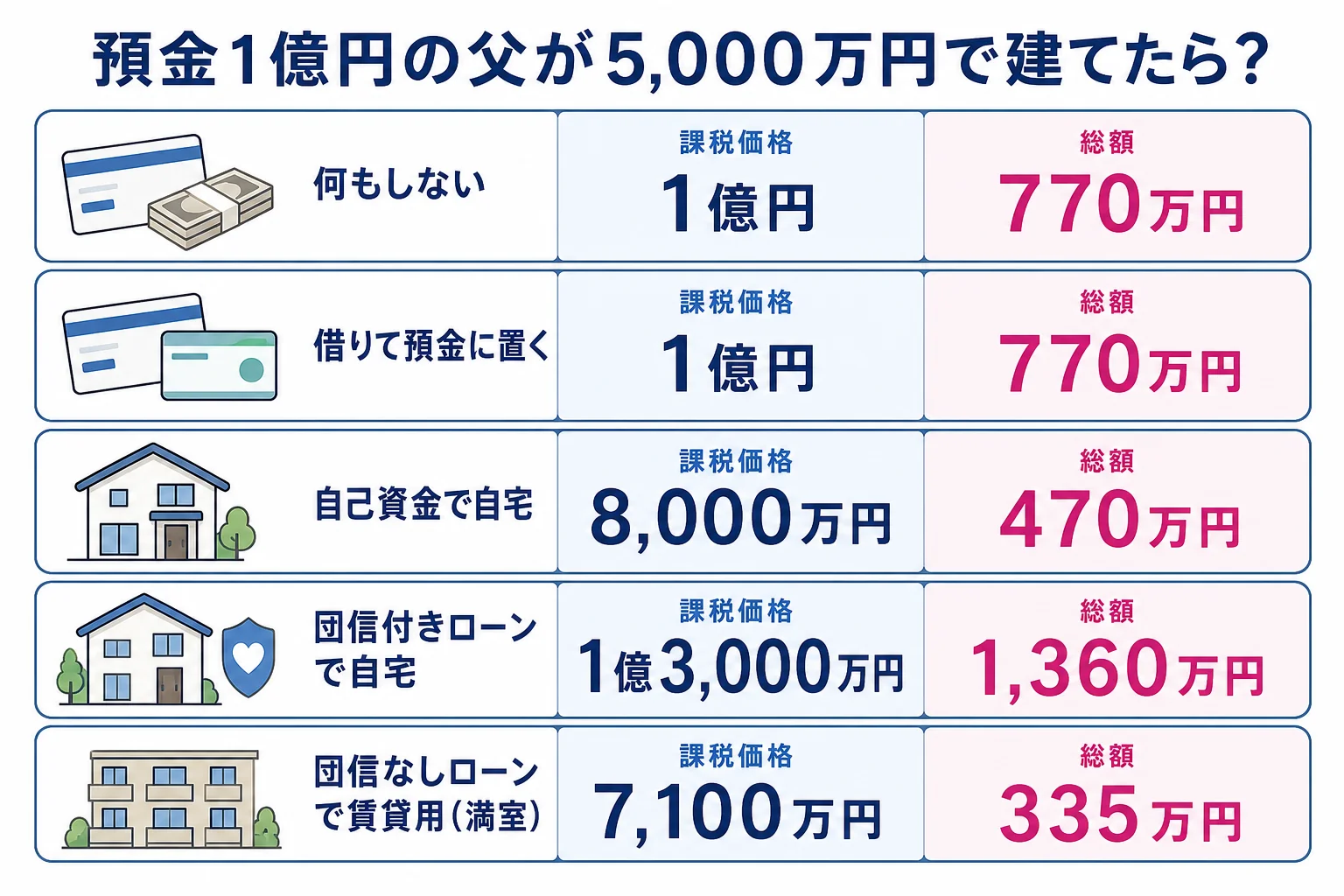 5,000万円の借入で建て方とローンの種類を変えた時の課税価格と相続税の総額を並べた計算シート