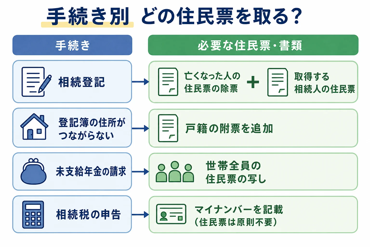 相続の手続きごとに除票・本人のみ・世帯全員・戸籍の附票のどれを使うかを示した分岐表