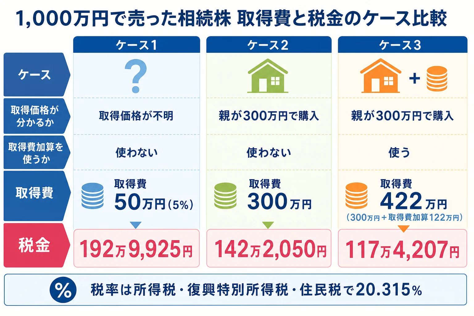 同じ1,000万円で売った株の取得費と税金を3つのケースで並べた計算シート