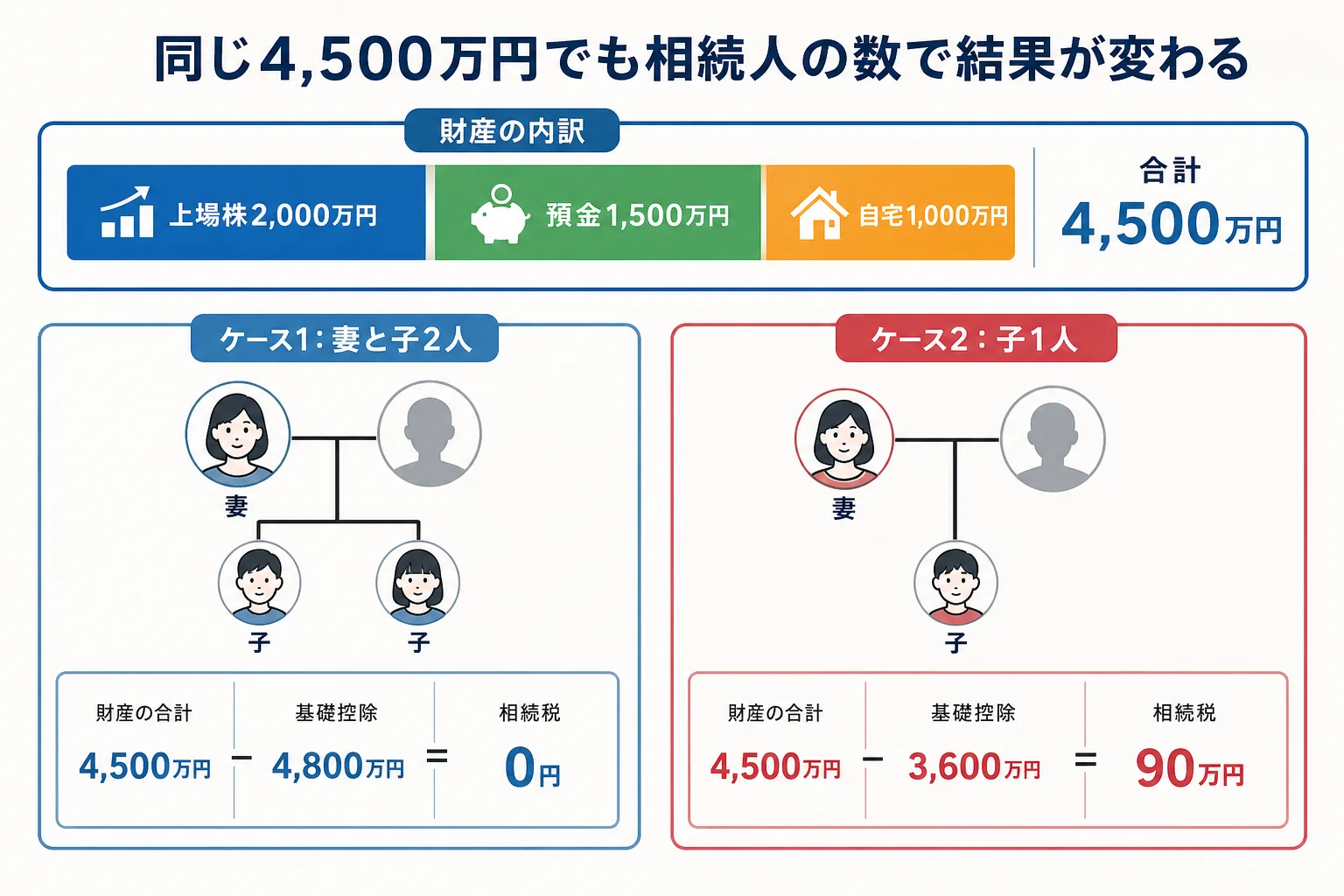 妻と子2人・子1人の家系図と、株・預金・自宅を合わせた4,500万円が基礎控除と比べてどうなるかを示した財産の内訳バー