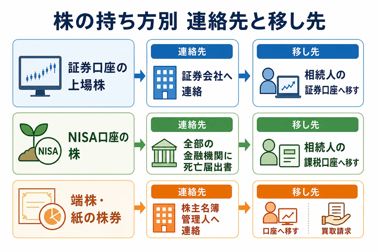 証券口座・NISA口座・端株の3つの持ち方ごとに、連絡先と株の移し先が分かれるケース別の分岐表