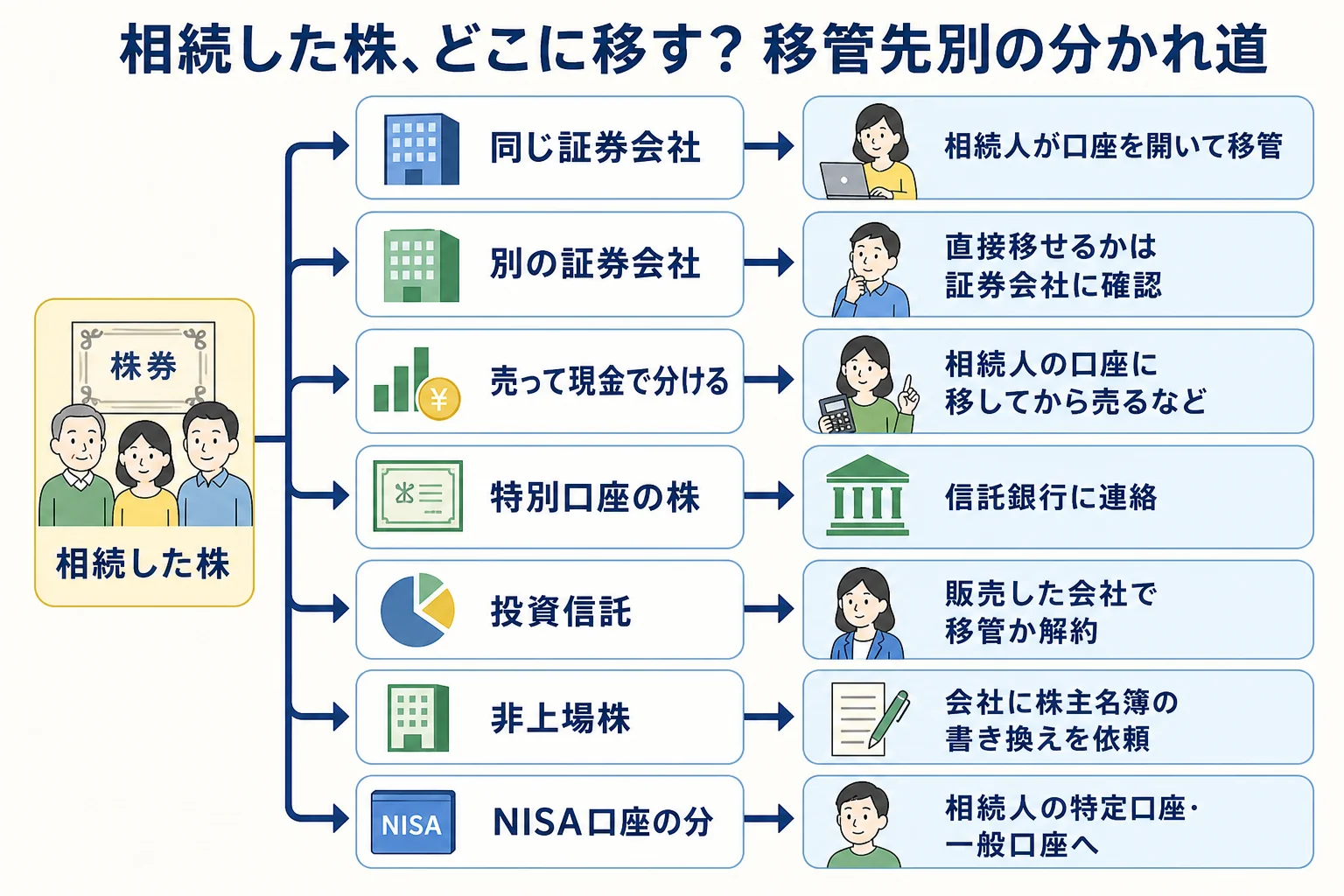 株を同じ証券会社・別の証券会社に移す、売るなど、移管先のケース別に手続きの違いを分けた表