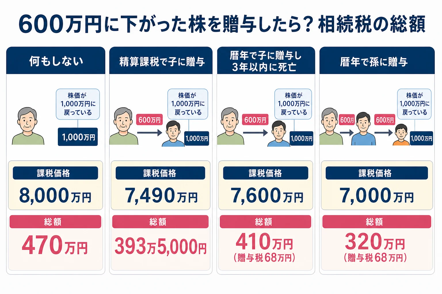 株を贈与する方法別に相続税の課税価格と総額が変わる様子を並べた計算シート