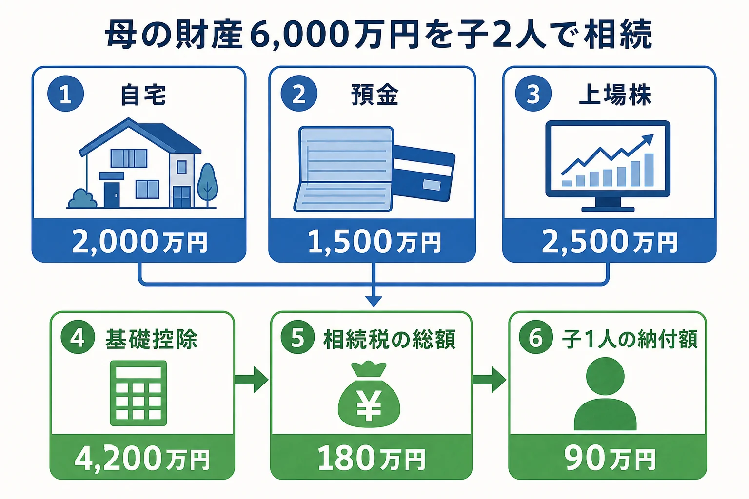 母が自宅・預金・上場株を残し子2人が相続するケースの財産の内訳バーと、相続税の総額から各人の納付額までの計算シート