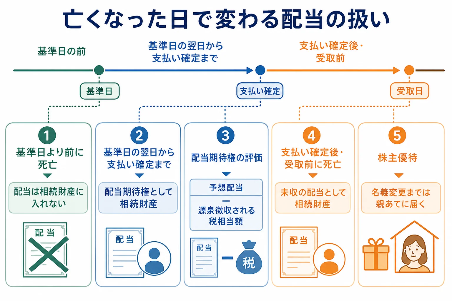 亡くなった日が基準日の前か後か、支払い確定後かで配当の扱いが変わることを示したケース別の分岐表