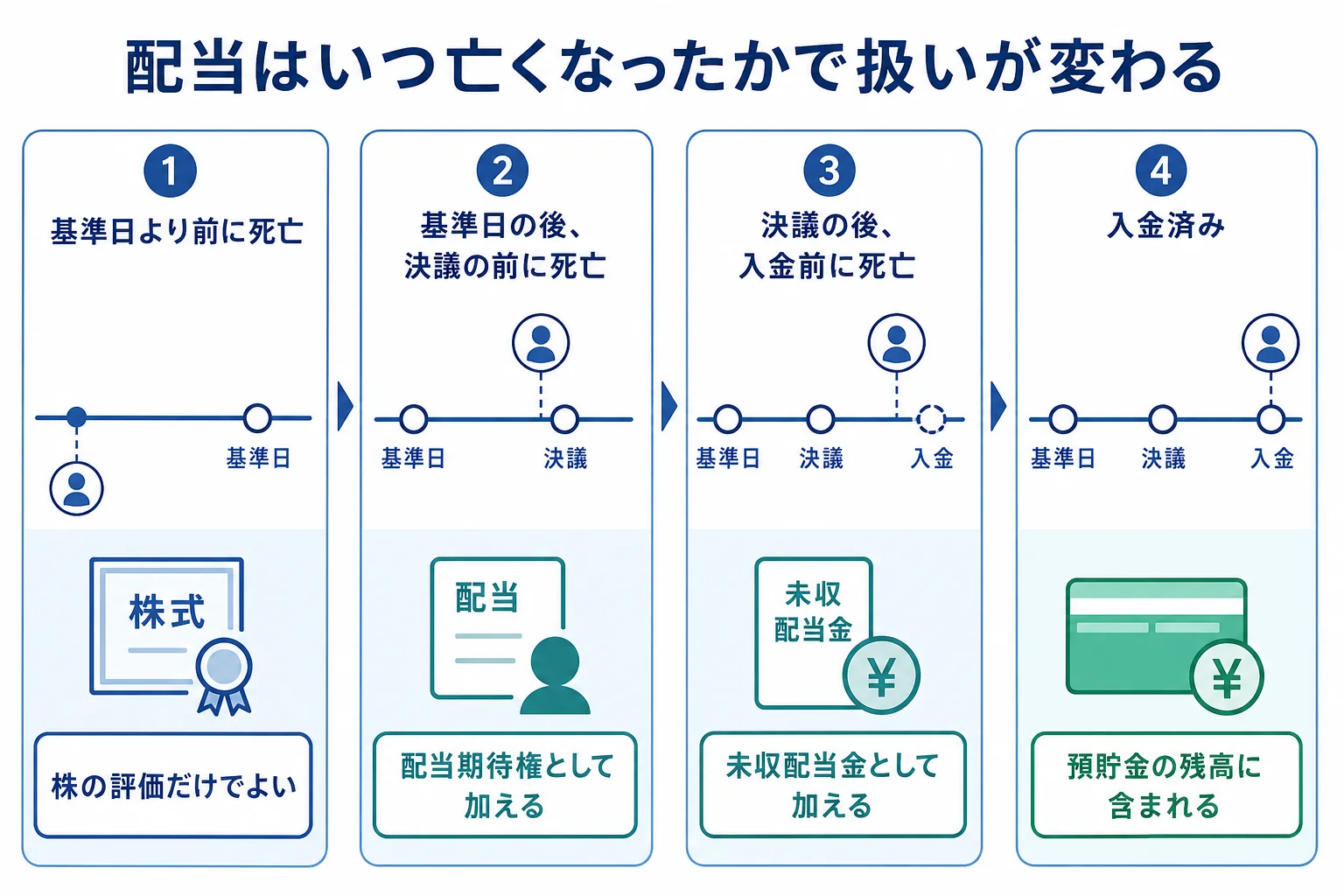 亡くなった日が配当の基準日や決議日の前か後かで、配当金の扱いが変わる分岐表