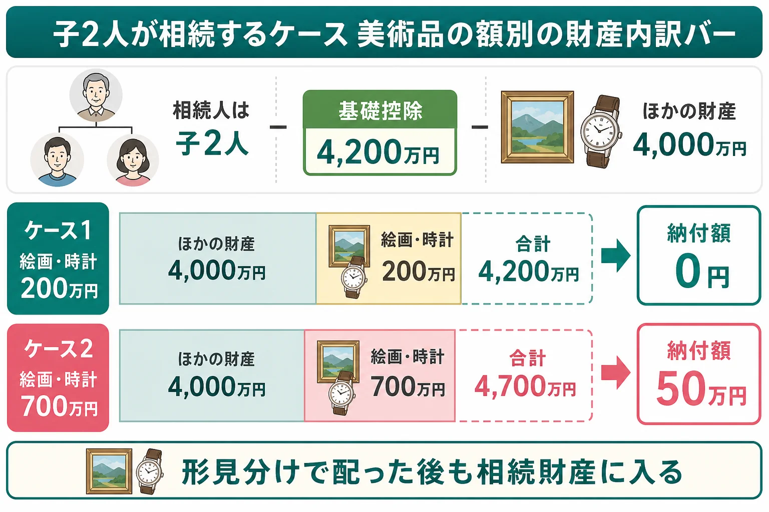 子2人のケースで絵画や時計の評価額によって基礎控除を超えるかが分かれる様子を示した財産の内訳バー