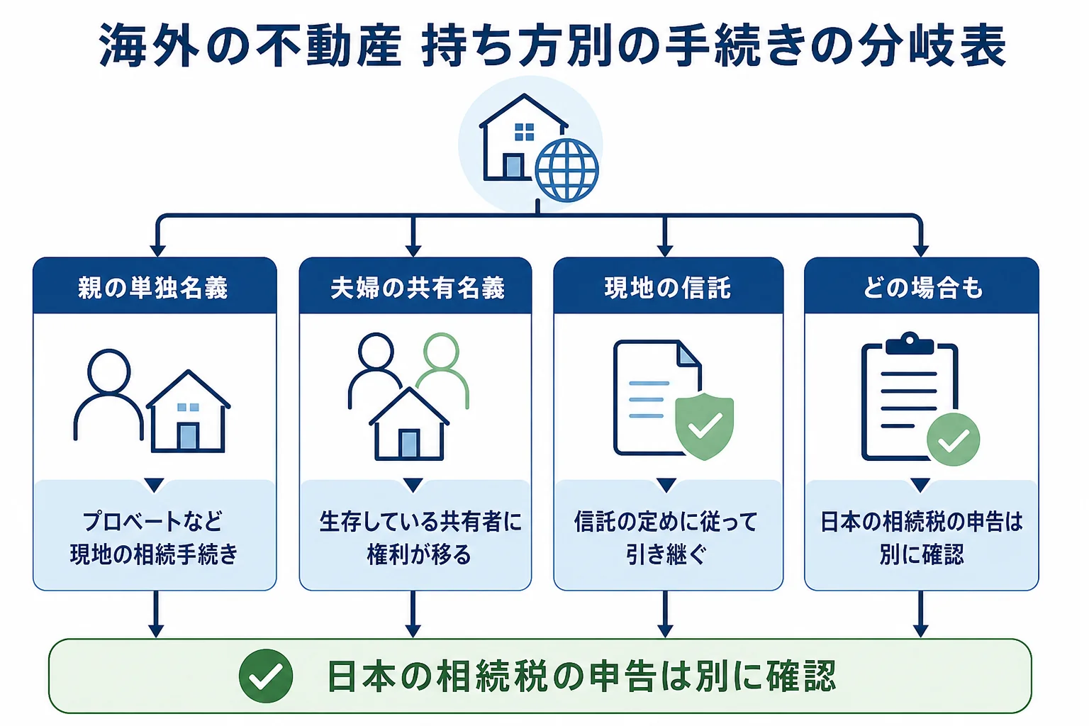 親の持ち方ごとに、現地の手続きと日本の相続税の申告がどう分かれるかを示したケース別の分岐表