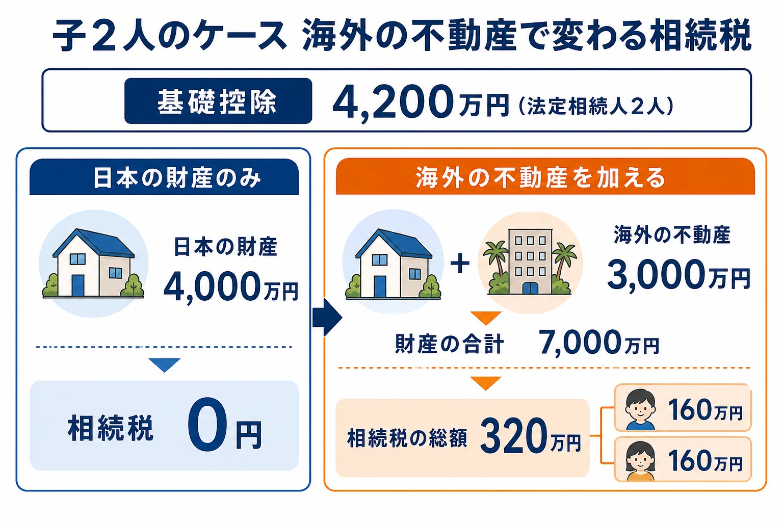 日本の財産4,000万円に海外の不動産3,000万円が加わると、基礎控除を超えて相続税がかかる計算シート